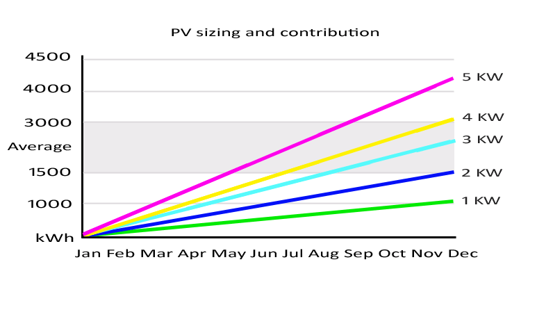PV solar panel performance.