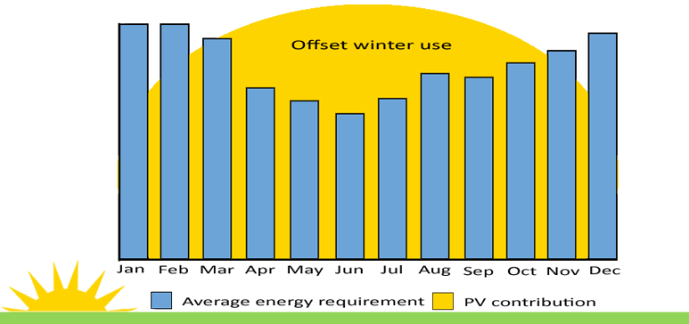 Solar panels and installations in the UK.